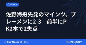 佐野海舟先発のマインツ、ブレーメンに2-3　前半にPK2本で2失点